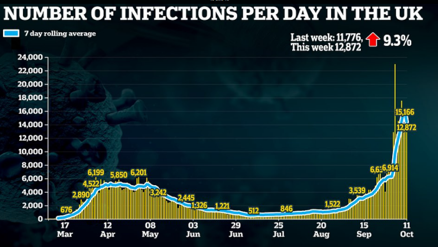 Βρετανία: Τρία επίπεδα lockdown ανακοινώνει ο Μπόρις Τζόνσον - Δείτε σχετικούς χάρτες