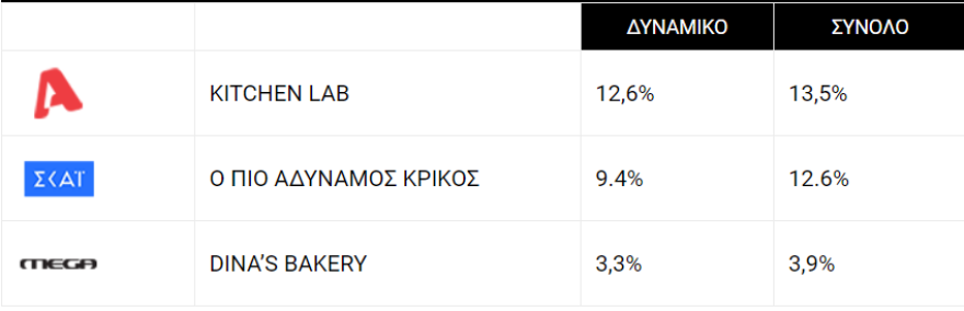 Τηλεθέαση: Το Voice στην κορυφή, μάχη στα δελτία