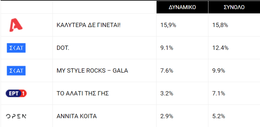 Τηλεθέαση: Το Voice στην κορυφή, μάχη στα δελτία