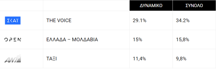 Τηλεθέαση: Το Voice στην κορυφή, μάχη στα δελτία