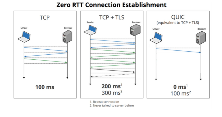 Google Chrome - YouTube: Θα «τρέχουν» σε HTTP/3 μέσω IETF QUIC