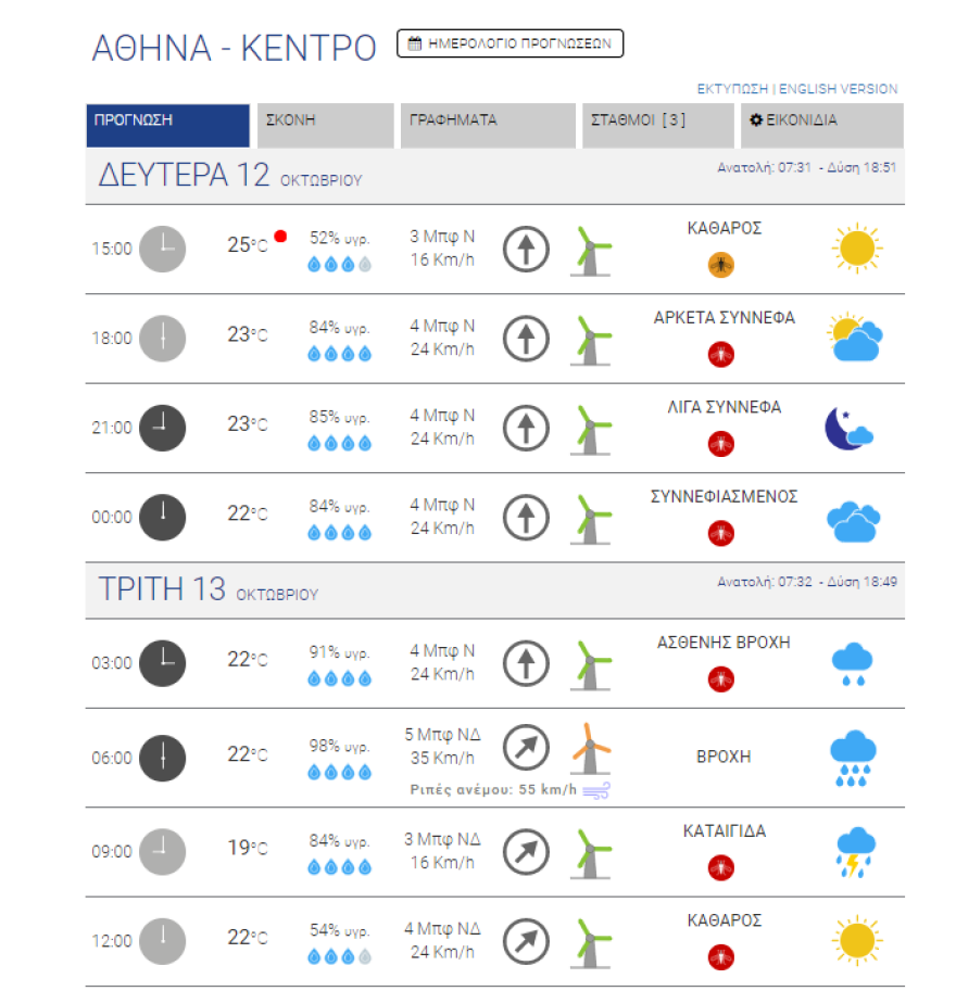 Καιρός στην Αθήνα: Καταιγίδες και άνεμοι έως 6 μποφόρ από τη νύχτα - Χάρτες με τις θερμοκρασίες