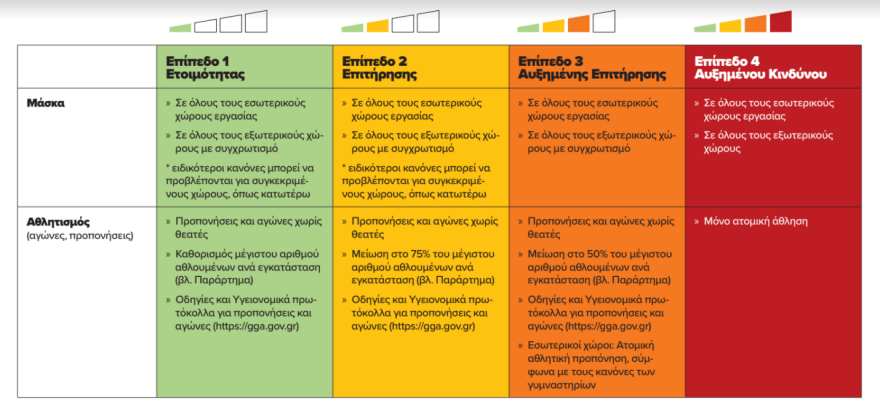 Νέα μέτρα Αττική: Τι αλλάζει σε καφετέριες, μπαρ και εστιατόρια - Πίνακες με τα μέτρα