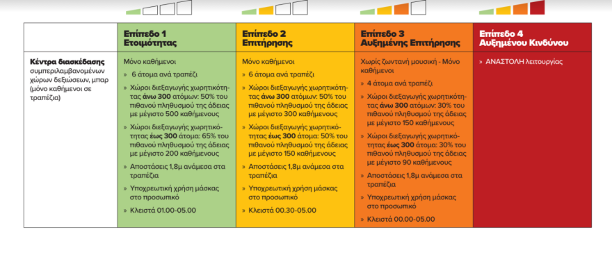 Νέα μέτρα Αττική: Τι αλλάζει σε καφετέριες, μπαρ και εστιατόρια - Πίνακες με τα μέτρα