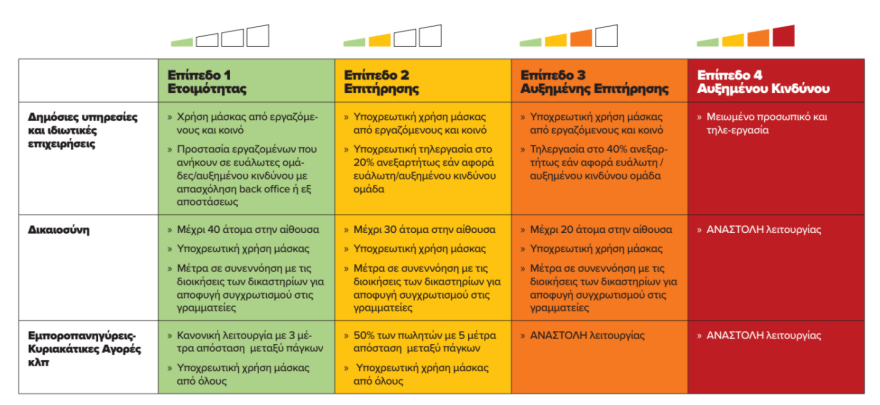 Νέα μέτρα Αττική: Τι αλλάζει σε καφετέριες, μπαρ και εστιατόρια - Πίνακες με τα μέτρα
