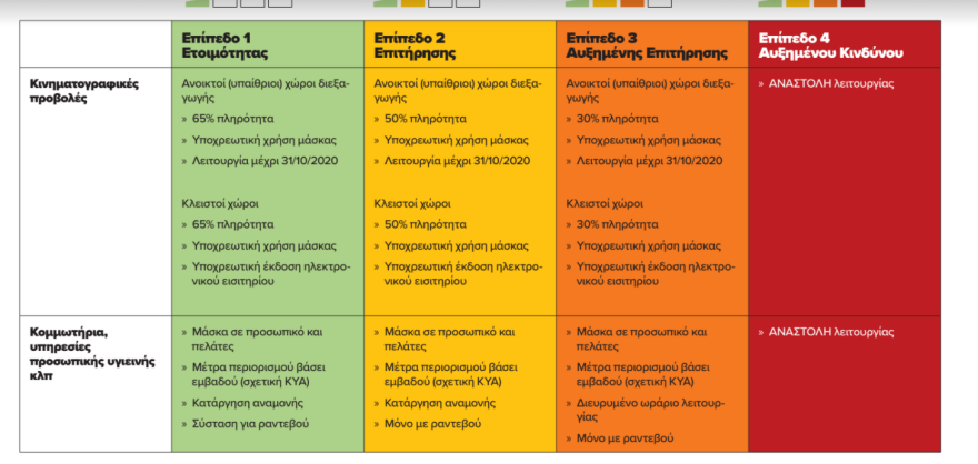 Νέα μέτρα Αττική: Τι αλλάζει σε καφετέριες, μπαρ και εστιατόρια - Πίνακες με τα μέτρα