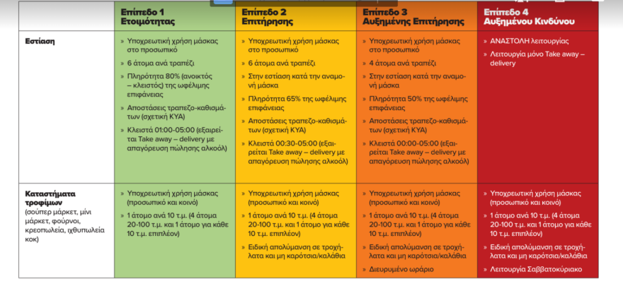 Νέα μέτρα Αττική: Τι αλλάζει σε καφετέριες, μπαρ και εστιατόρια - Πίνακες με τα μέτρα