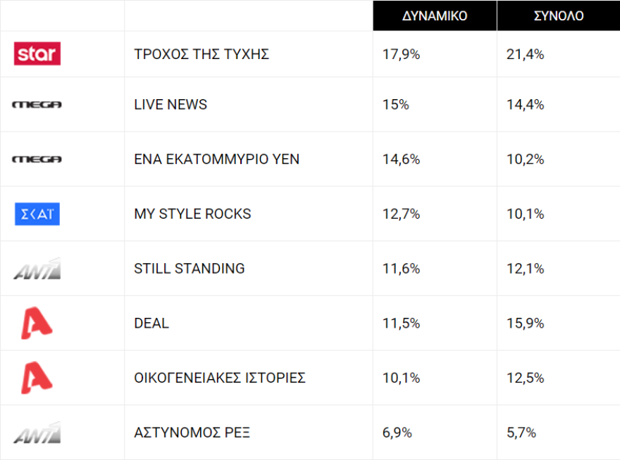 Τηλεθέαση: Η ΕΡΤ ήρθε για να μείνει, οι νέες παρουσιάστριες δυσκολεύονται