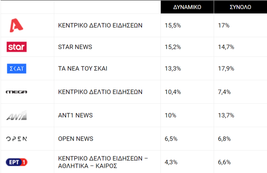 Τηλεθέαση: Η ΕΡΤ ήρθε για να μείνει, οι νέες παρουσιάστριες δυσκολεύονται