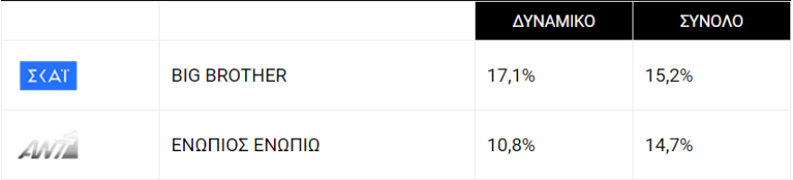 Τηλεθέαση: Η ΕΡΤ ήρθε για να μείνει, οι νέες παρουσιάστριες δυσκολεύονται
