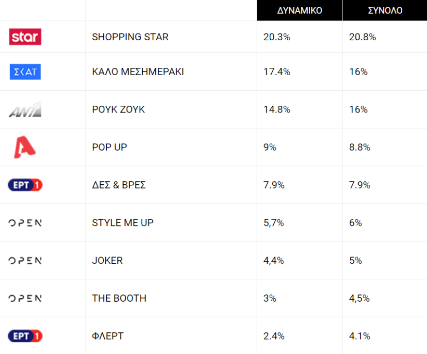Τηλεθέαση: Η ΕΡΤ ήρθε για να μείνει, οι νέες παρουσιάστριες δυσκολεύονται
