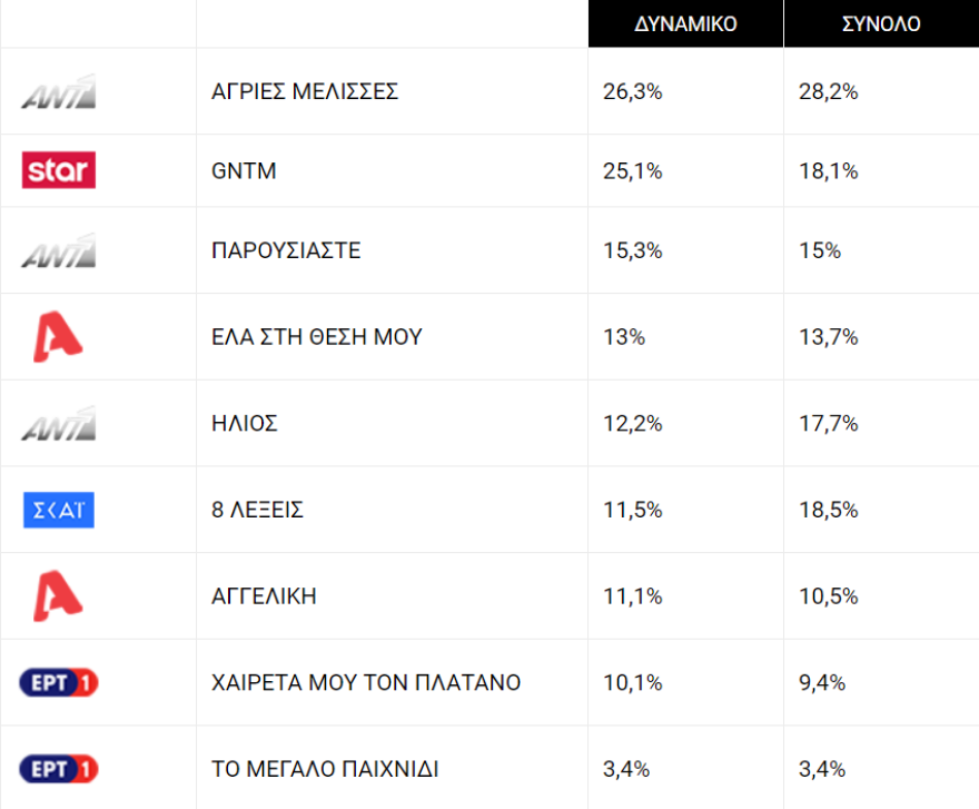 Τηλεθέαση: Η ΕΡΤ ήρθε για να μείνει, οι νέες παρουσιάστριες δυσκολεύονται