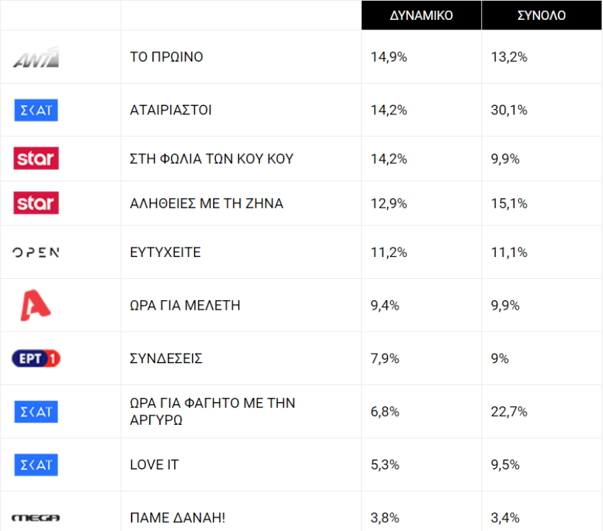 Τηλεθέαση: Η ΕΡΤ ήρθε για να μείνει, οι νέες παρουσιάστριες δυσκολεύονται