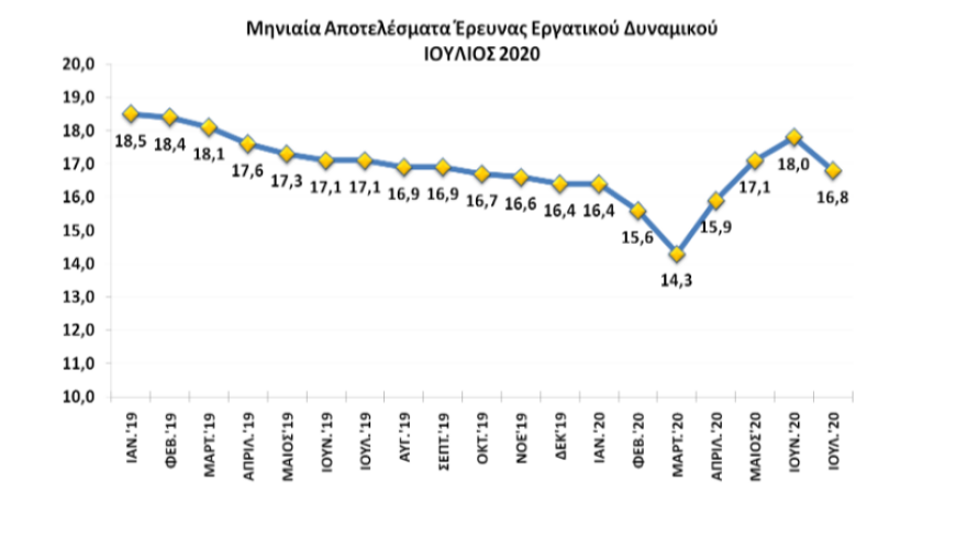 ΕΡΓΑΝΗ: Κατά 600.000 μειώθηκαν οι προσλήψεις το 9μηνο Ιανουαρίου-Σεπτεμβρίου