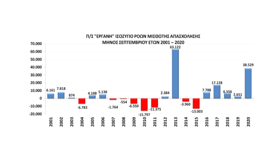 ΕΡΓΑΝΗ: Κατά 600.000 μειώθηκαν οι προσλήψεις το 9μηνο Ιανουαρίου-Σεπτεμβρίου