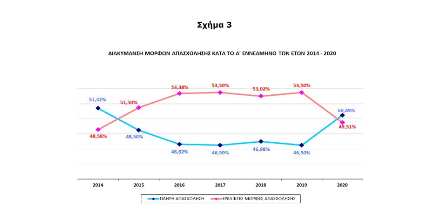 ΕΡΓΑΝΗ: Κατά 600.000 μειώθηκαν οι προσλήψεις το 9μηνο Ιανουαρίου-Σεπτεμβρίου