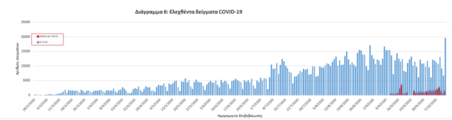 Κορωνοϊός: Στα 408 τα νέα κρούσματα, τα 170 στην Αττική - 89 οι διασωληνωμένοι