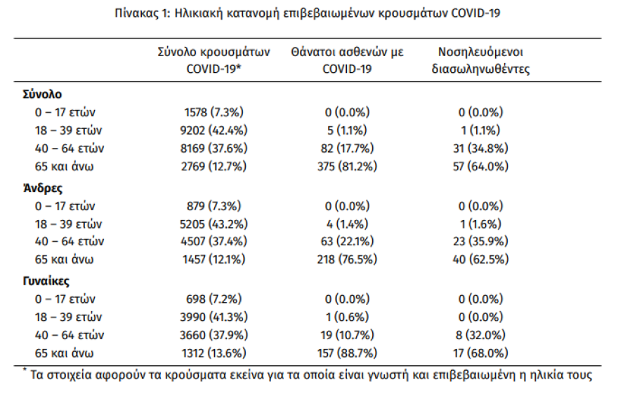 Κορωνοϊός: Στα 408 τα νέα κρούσματα, τα 170 στην Αττική - 89 οι διασωληνωμένοι