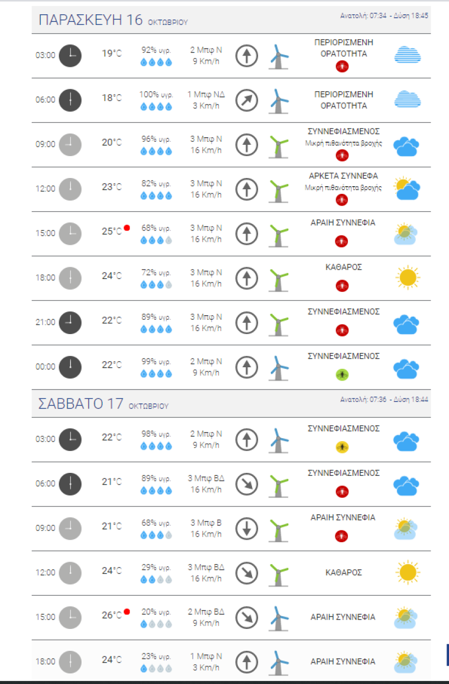 Καιρός - Καιρός στην Αθήνα: Οι θερμοκρασίες μέχρι το Σάββατο - Χάρτες του meteo