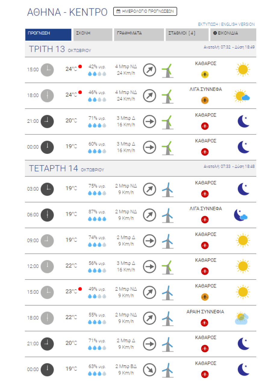 Καιρός - Καιρός στην Αθήνα: Οι θερμοκρασίες μέχρι το Σάββατο - Χάρτες του meteo