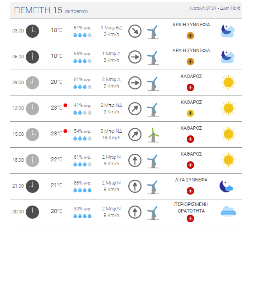 Καιρός - Καιρός στην Αθήνα: Οι θερμοκρασίες μέχρι το Σάββατο - Χάρτες του meteo