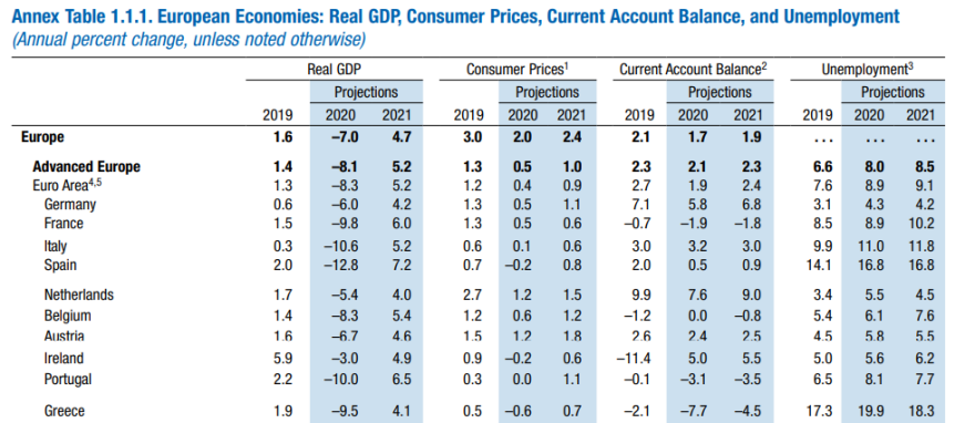 Διεθνές Νομισματικό Ταμείο: Ανάπτυξη 4,1% το 2021 στην Ελλάδα