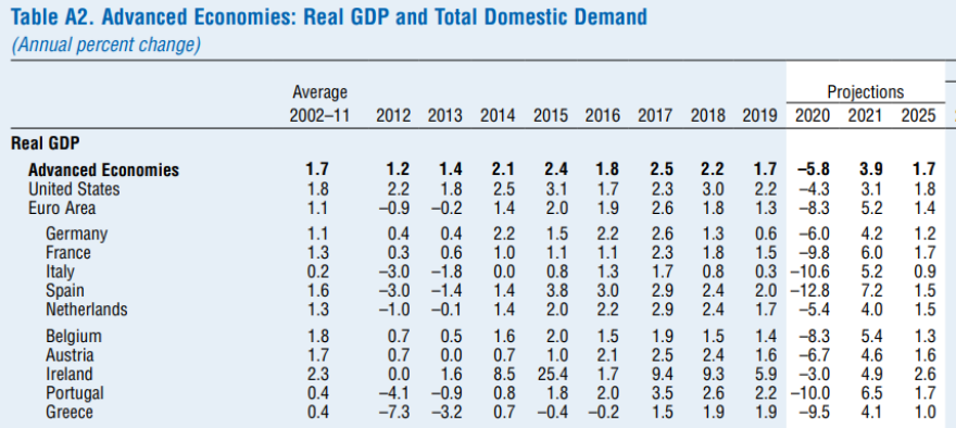 Διεθνές Νομισματικό Ταμείο: Ανάπτυξη 4,1% το 2021 στην Ελλάδα
