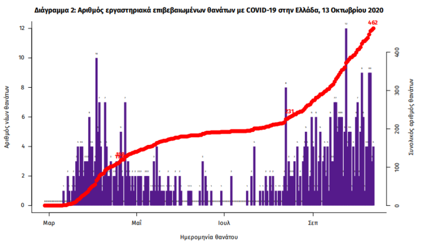 Κορωνοϊός: Στα 408 τα νέα κρούσματα, τα 170 στην Αττική - 89 οι διασωληνωμένοι