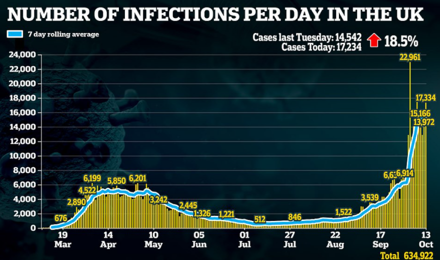 Βρετανία: Τουλάχιστον 100.000 ζωές θα σωθούν με ένα lockdown δυο εβδομάδων - Χαμός στο Λίβερπουλ