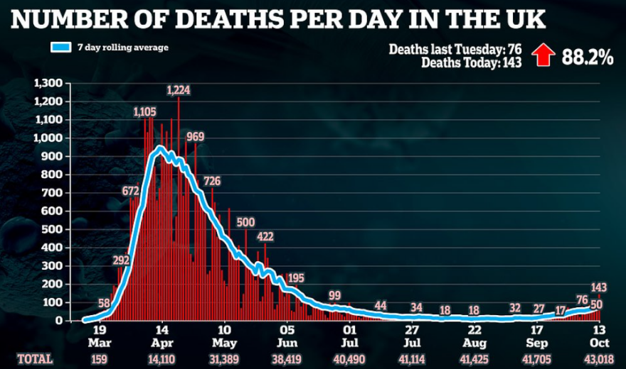 Βρετανία: Τουλάχιστον 100.000 ζωές θα σωθούν με ένα lockdown δυο εβδομάδων - Χαμός στο Λίβερπουλ