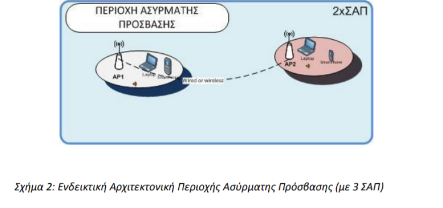 «WiFi4GR»: 2.500 δωρεάν ίντερνετ έρχονται στην επικράτεια