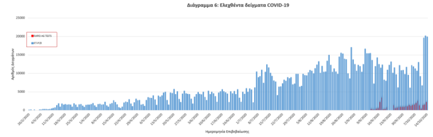 Κορωνοϊός: Στα 453 τα νέα κρούσματα, 207 στην Αττική - 13 θάνατοι το τελευταίο 24ωρο