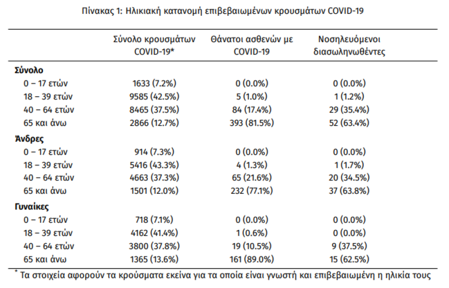 Κορωνοϊός: Στα 453 τα νέα κρούσματα, 207 στην Αττική - 13 θάνατοι το τελευταίο 24ωρο