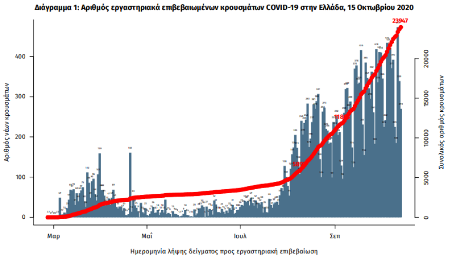 Κορωνοϊός: Στα 453 τα νέα κρούσματα, 207 στην Αττική - 13 θάνατοι το τελευταίο 24ωρο