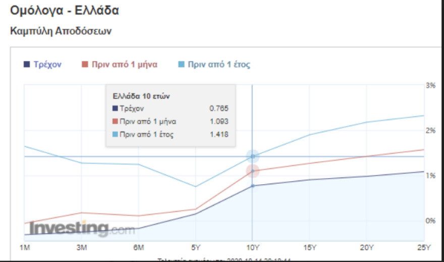 Ομόλογα: Σε πτωτική τροχιά κάτω και από 0,77% τα επιτόκια στο 10ετές