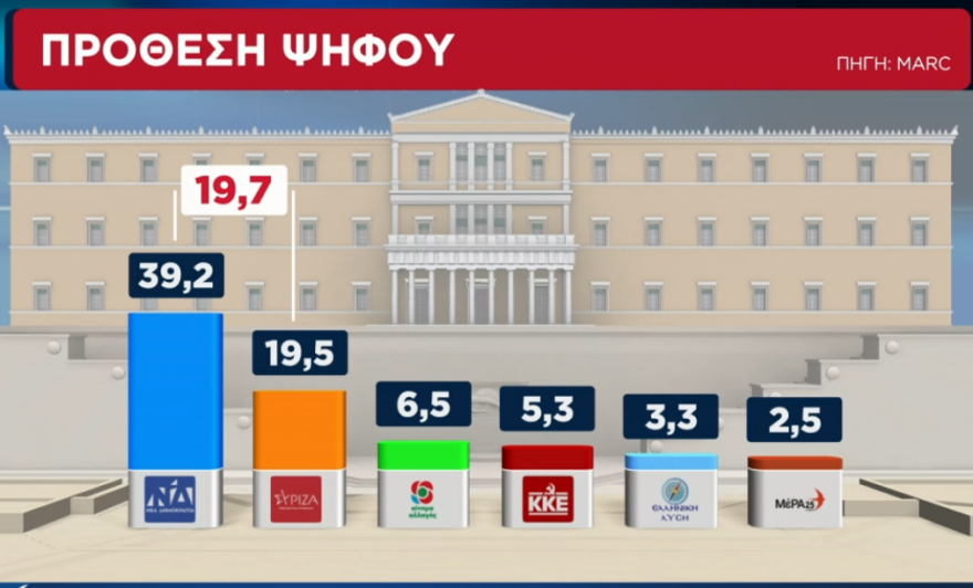 Δημοσκόπηση: Στις 19,7 μονάδες το προβάδισμα της ΝΔ έναντι του ΣΥΡΙΖΑ 