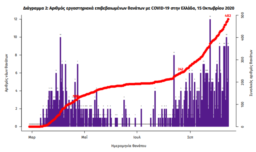 Κορωνοϊός: Στα 453 τα νέα κρούσματα, 207 στην Αττική - 13 θάνατοι το τελευταίο 24ωρο