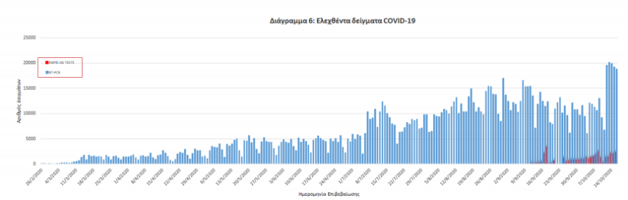 Κορωνοϊός: Στα 482 τα νέα κρούσματα, τα 207 στην Αττική - Τους 500 έφτασαν συνολικά οι νεκροί από κορωνοϊό