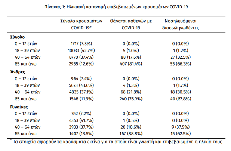 Κορωνοϊός: Στα 482 τα νέα κρούσματα, τα 207 στην Αττική - Τους 500 έφτασαν συνολικά οι νεκροί από κορωνοϊό
