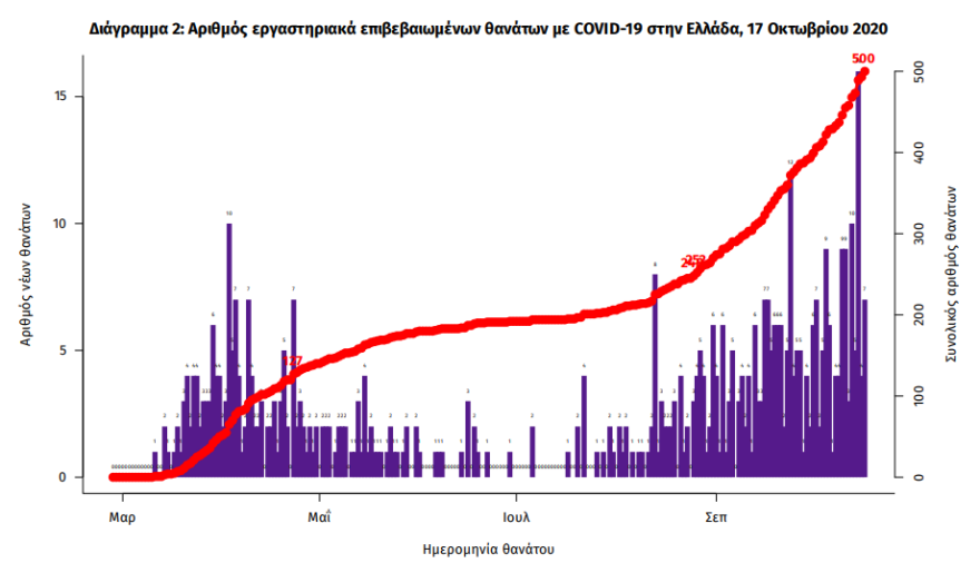 Κορωνοϊός: Στα 482 τα νέα κρούσματα, τα 207 στην Αττική - Τους 500 έφτασαν συνολικά οι νεκροί από κορωνοϊό