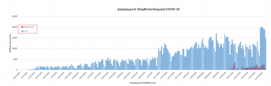 Κορωνοϊός: Στα 438 τα νέα κρούσματα, τα 164 στην Αττική - 9 θάνατοι το τελευταίο 24ωρο