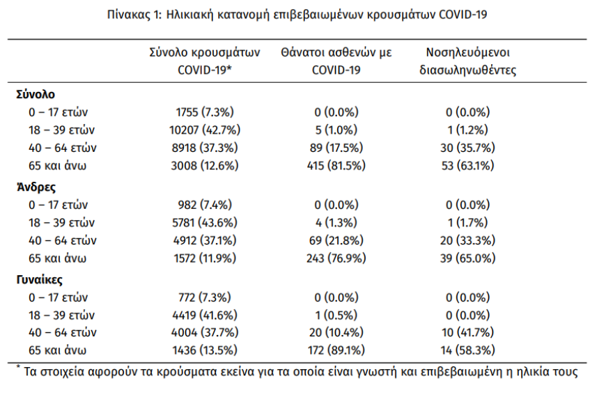 Κορωνοϊός: Στα 438 τα νέα κρούσματα, τα 164 στην Αττική - 9 θάνατοι το τελευταίο 24ωρο