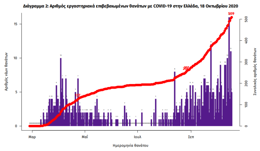 Κορωνοϊός: Στα 438 τα νέα κρούσματα, τα 164 στην Αττική - 9 θάνατοι το τελευταίο 24ωρο