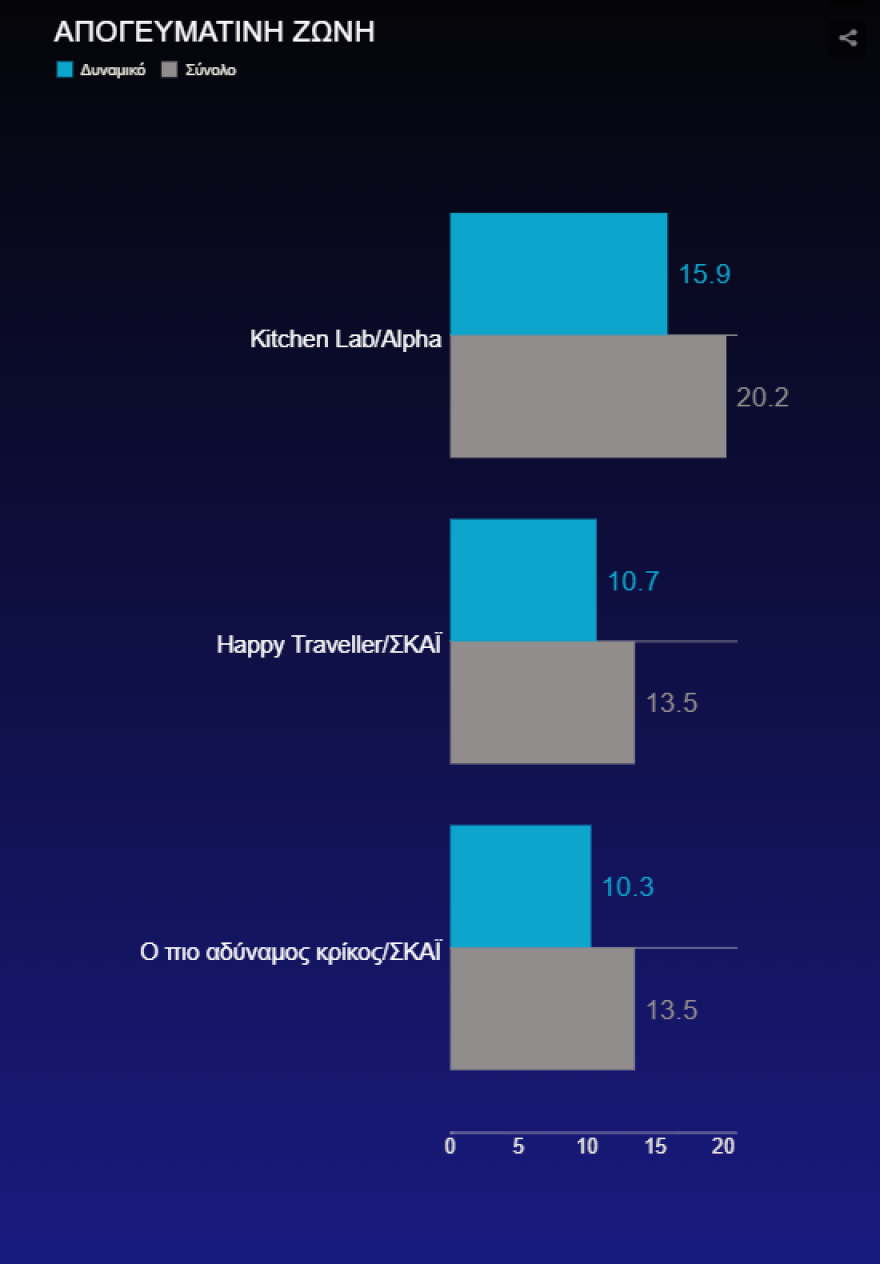 Τηλεθέαση: Η πρεμιέρα του J2US, o Σπύρος και η μάχη της ενημέρωσης