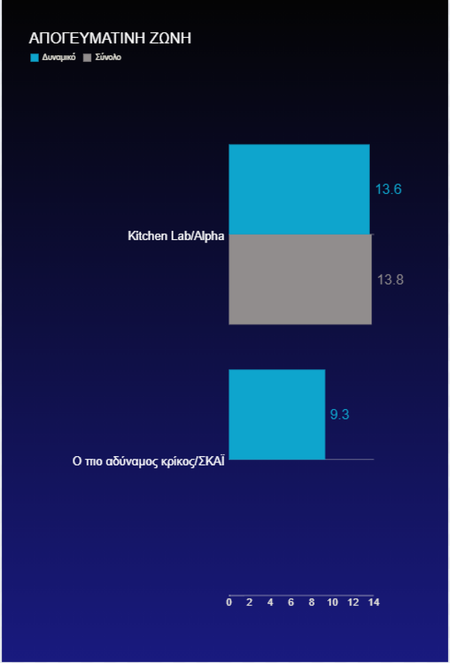 Τηλεθέαση: Την Κυριακή όλοι βλέπουν «Voice»