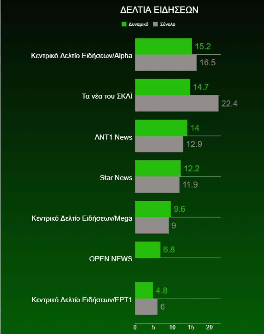 Τηλεθέαση: Την Κυριακή όλοι βλέπουν «Voice»
