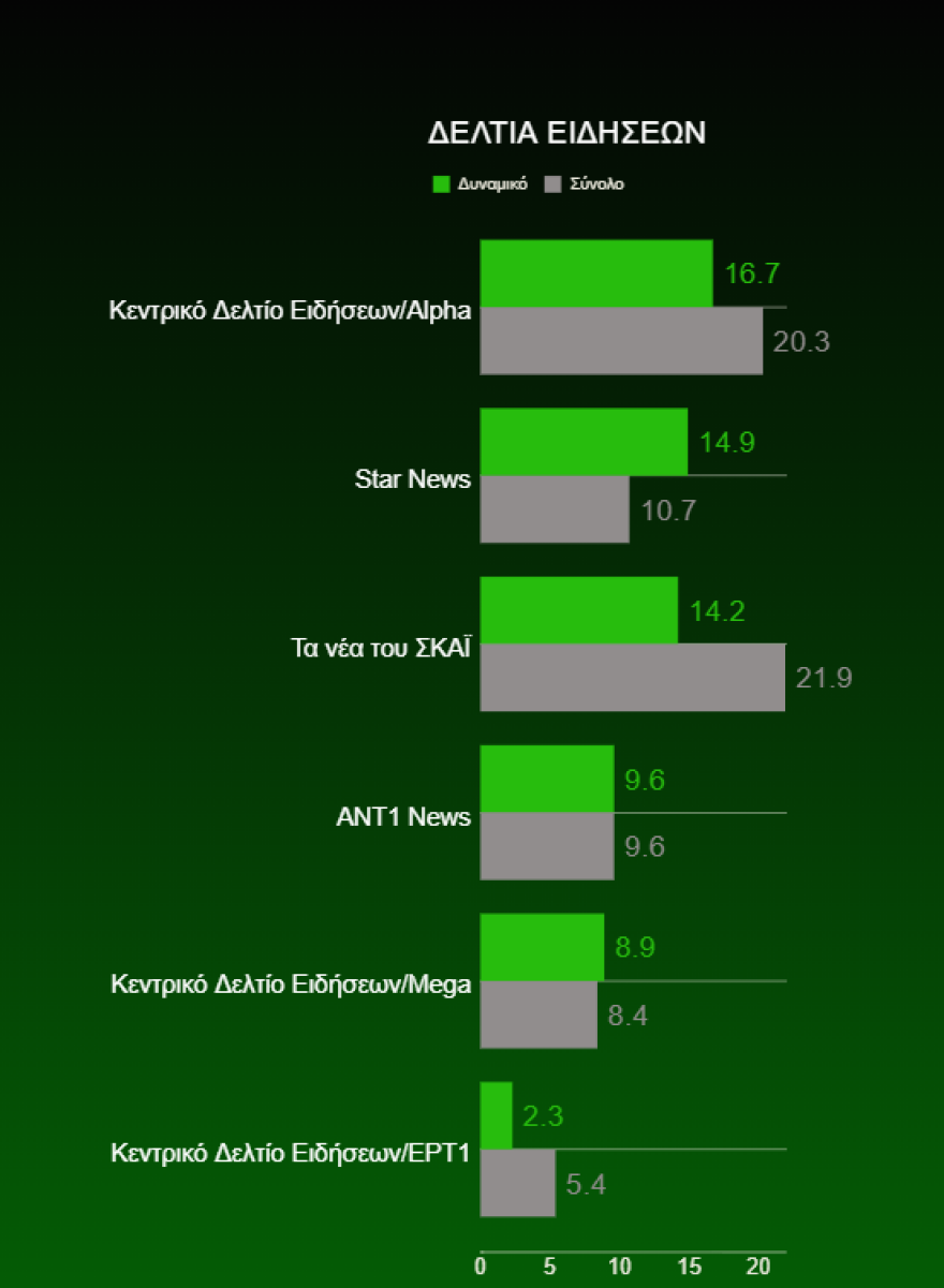 Τηλεθέαση: Η πρεμιέρα του J2US, o Σπύρος και η μάχη της ενημέρωσης