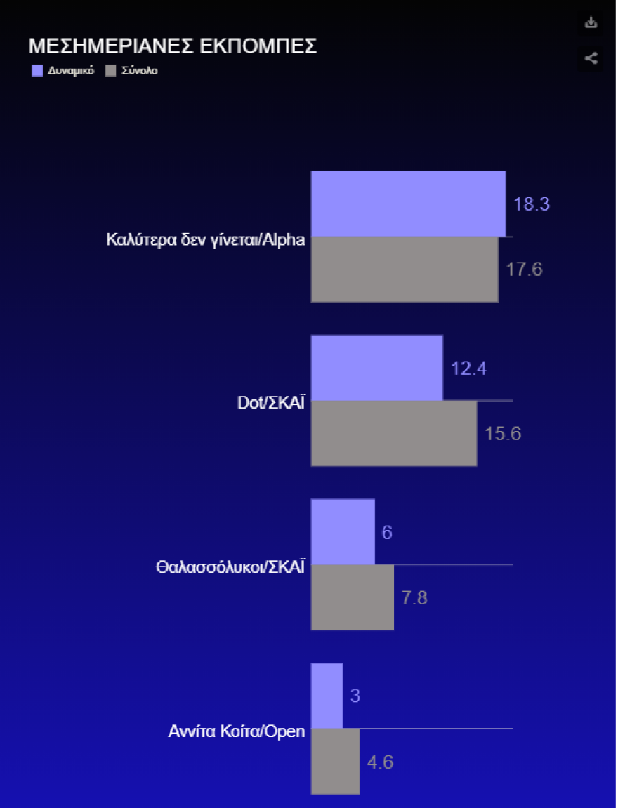 Τηλεθέαση: Η πρεμιέρα του J2US, o Σπύρος και η μάχη της ενημέρωσης