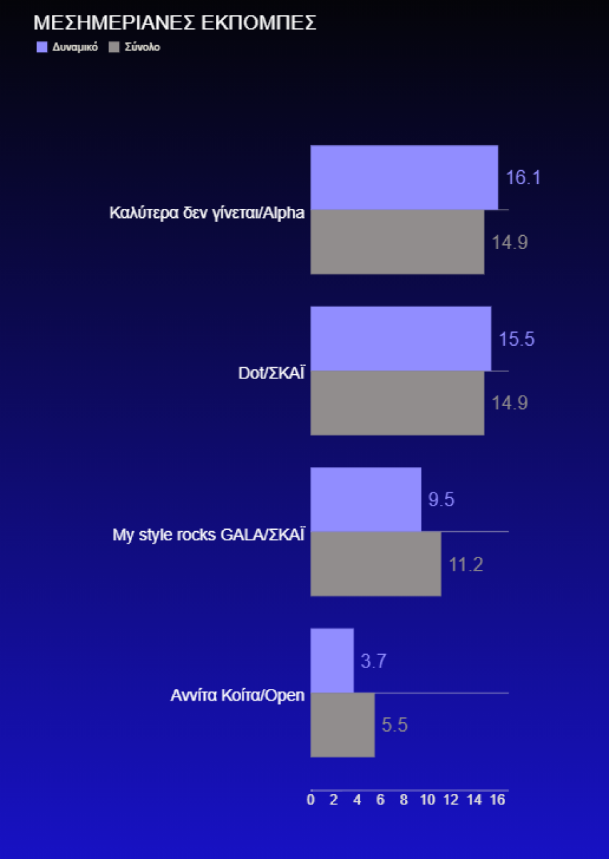 Τηλεθέαση: Την Κυριακή όλοι βλέπουν «Voice»