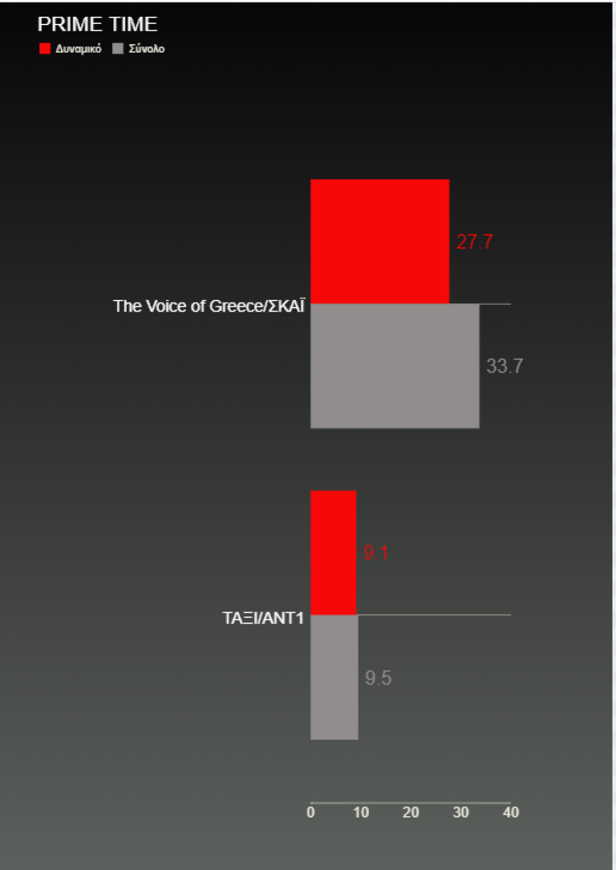 Τηλεθέαση: Την Κυριακή όλοι βλέπουν «Voice»